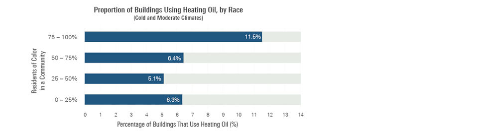 Heating oil by quartiles