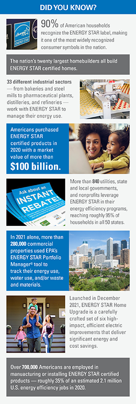 DID YOU KNOW? 90% of American households recognize the ENERGY STAR label, making it one of the most widely recognized consumer symbols in the nation. America’s twenty largest homebuilders all build ENERGY STAR certified homes. 33 diverse industrial focus sectors—from bakeries and pharmaceutical plants to steel mills, distilleries, and refineries–work with ENERGY STAR to manage their energy use. Americans purchased ENERGY STAR certified products in 2020 with a market value of more than $100 billion. More than 840 utilities, state and local governments, and nonprofits leverage ENERGY STAR in their energy efficiency programs, reaching roughly 95% of households in all 50 states. In 2021 alone, more than 280,000 commercial properties used EPA’s ENERGY STAR Portfolio Manager® tool to track their energy use, water use, and/or waste and materials. Launched in December 2021, ENERGY STAR Home Upgrade is a carefully crafted set of six high-impact, efficient electric improvements that deliver significant energy and cost savings. 700,000 Americans are employed in manufacturing or installing ENERGY STAR certified products -- roughly 35% of an estimated 2.1 million U.S. energy efficiency jobs in 2020.