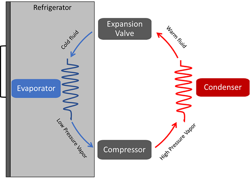 Diagram showing the cycle of the refrigerant as it goes through the circulation system.,