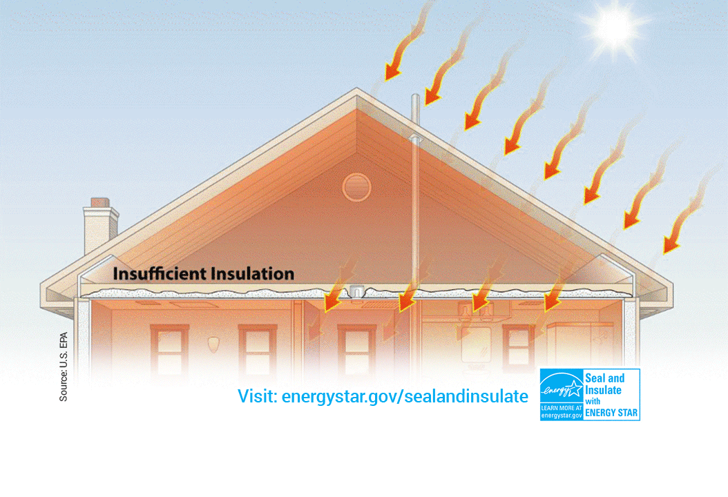 Insufficient insulation vs Recommended insulation level