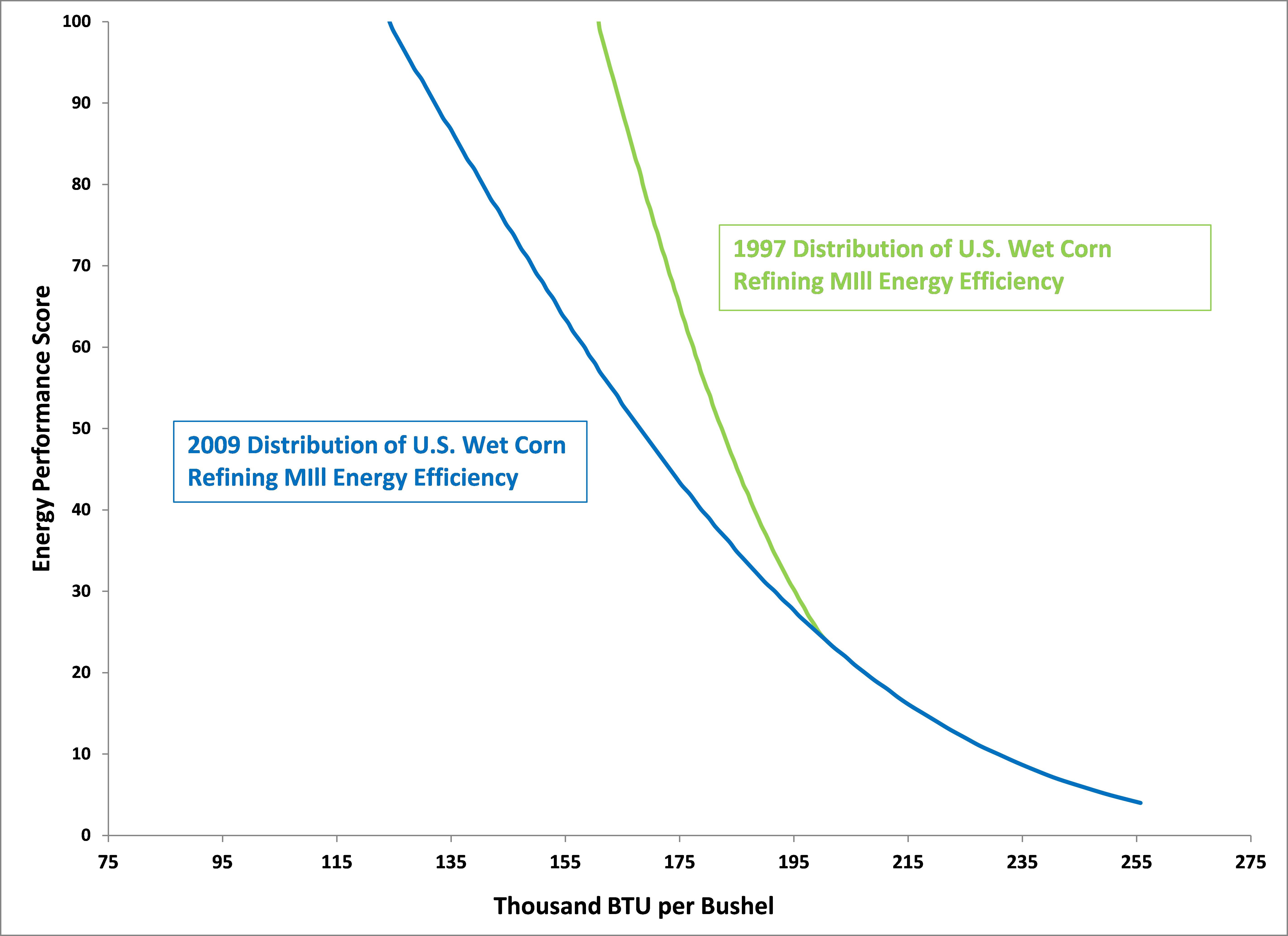 Graph showing improvement in energy intensity in wet corn mill industry between 1997-2009.