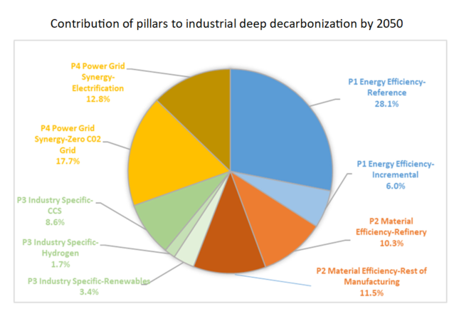 Pie chart showing precent of potential contribution of pillars to industrial decarbonization by 2050