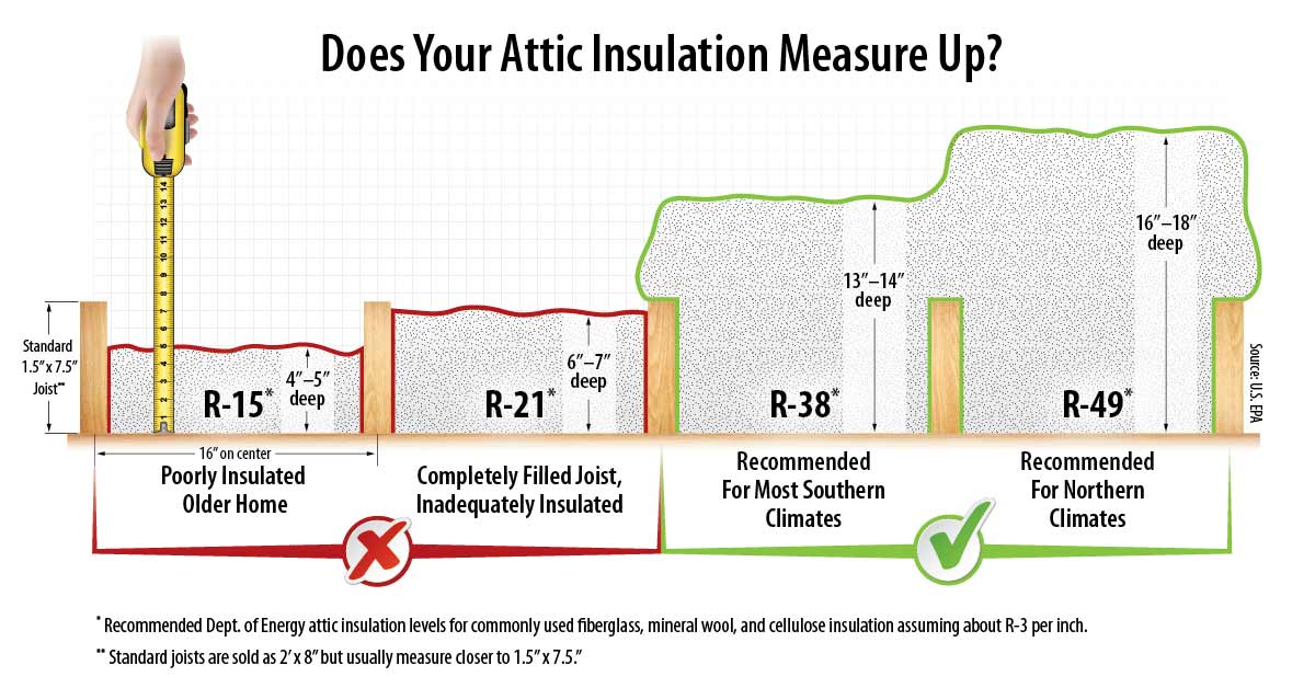 Does Your Attic Insulation Measure Up?