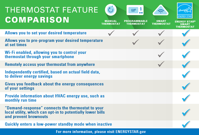 Thermostat feature comparison