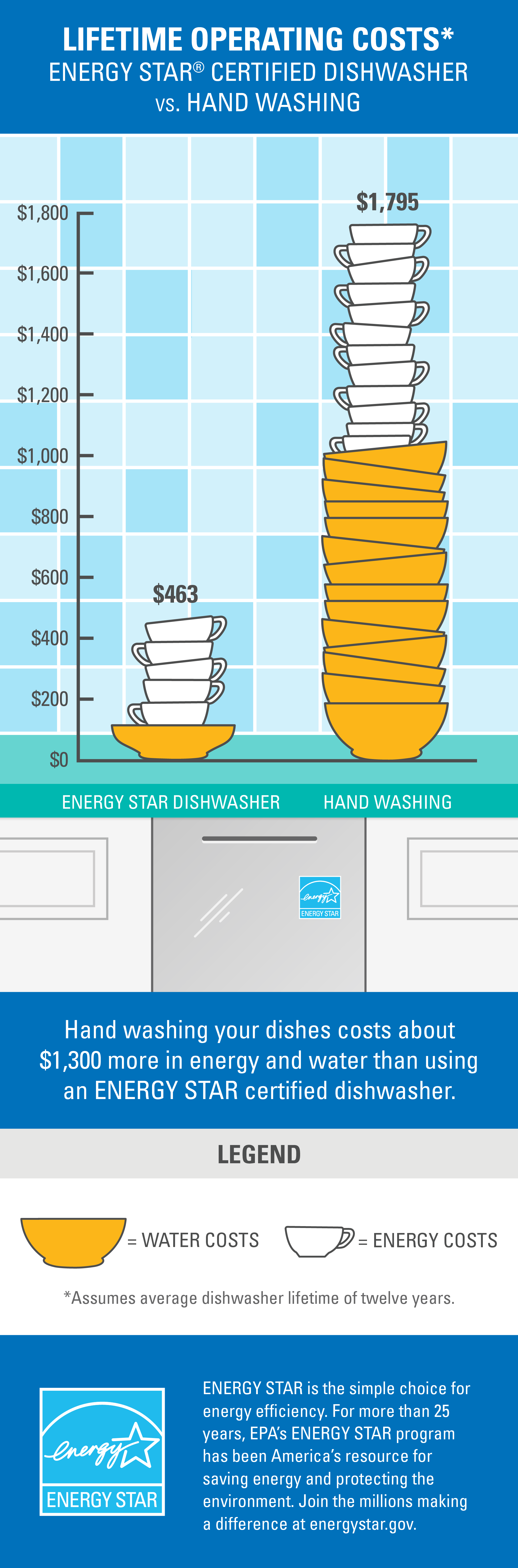 Dishwasher vs. Hand Washing Dishes