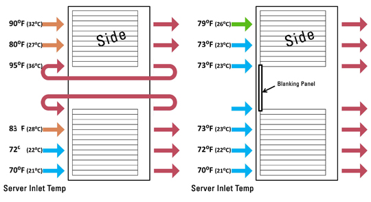 Figure 7: Actual data from a blanking panel installation demonstrates their effectiveness in maintaining cool server inlet tempe