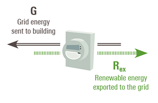 G: grid energy sent to building; Rex: renewable energy exported to the grid