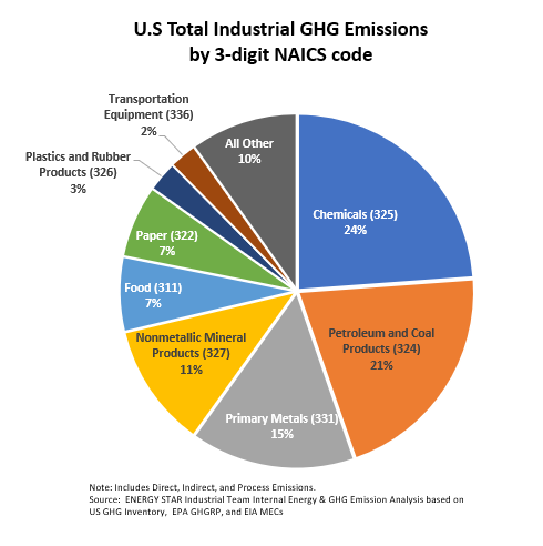 Pie chart of Industrial GHG emissions by NAICS