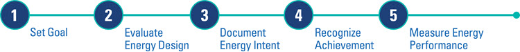 1: Set Goal 2: Evaluate Energy Design 3: Document Energy Intent 4: Recognize Achievement 5: Measure Energy Performance