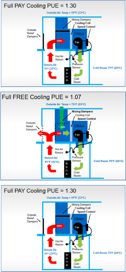 Free Cooling Modes