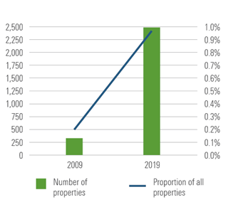 Number and proportions of properties in 2009 vs 2019