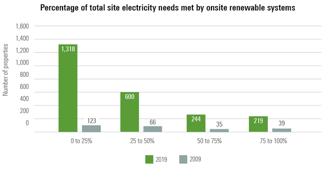 Percentage of total sire electricity met by onsite renewable systems.