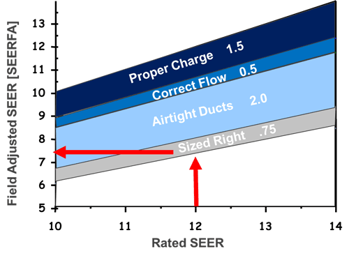 Rated SEER vs. Field Adjusted SEER