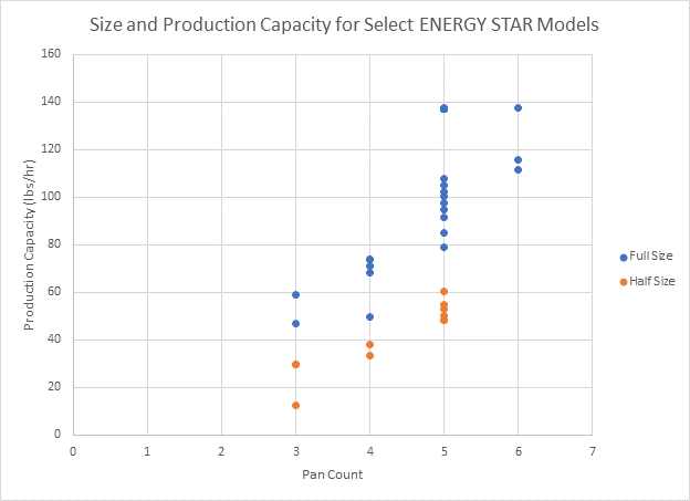 Chart showing size and production capacity for ES ovens.