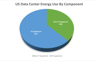 Pie chart showing US Data Center Energy Use by Component.