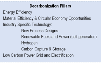 Box showing decarbonization pillars used in the Worrell and Boyd study