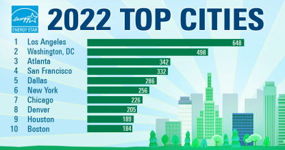 2022 Top Cities Infographic