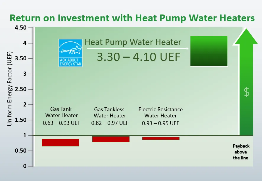 Return on investment chart for heat pump water heaters (HPWH). Illustrating ENERGY STAR HPWH at a range of 3.3 to 4.1 uniform energy factor which is a payback above the line.
