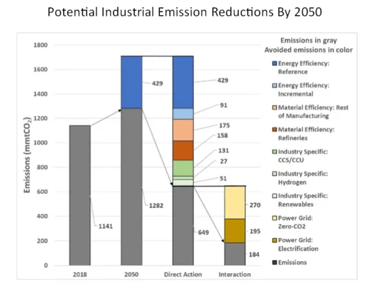 Chart showing potential industrial emission reductions by 2050 by decarbonization measure