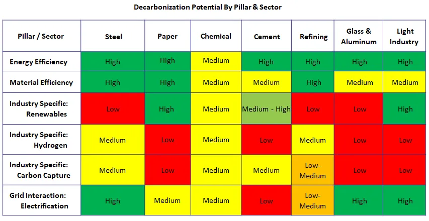 Table showing the decarbonization potential of the study's pillars across sectors