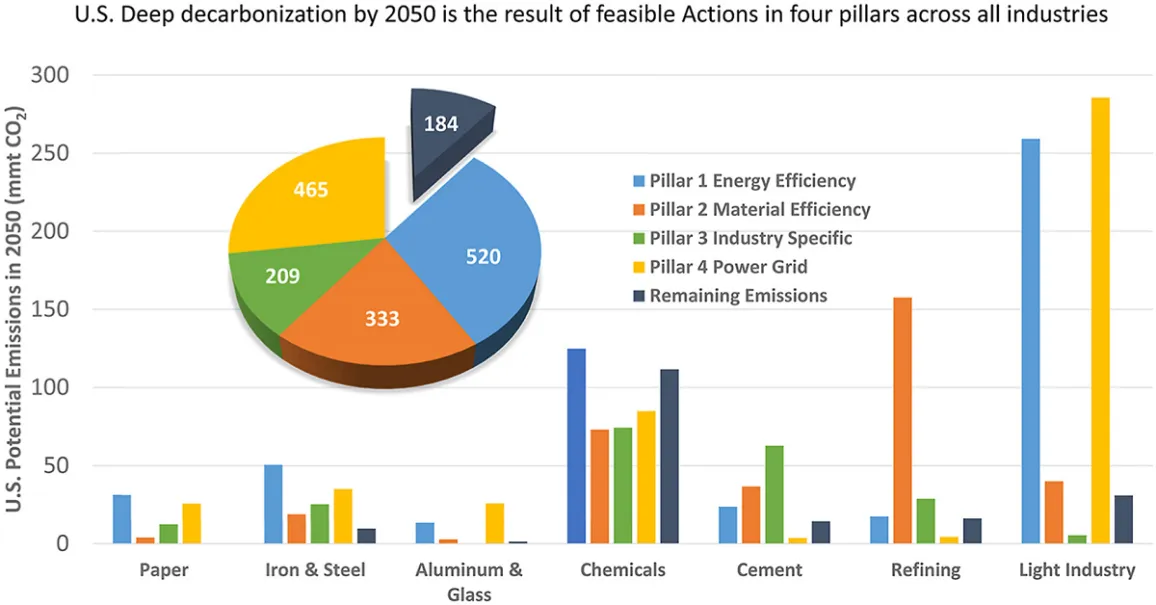 Chart showing potential industrial carbon emission reductions by sector and pillar