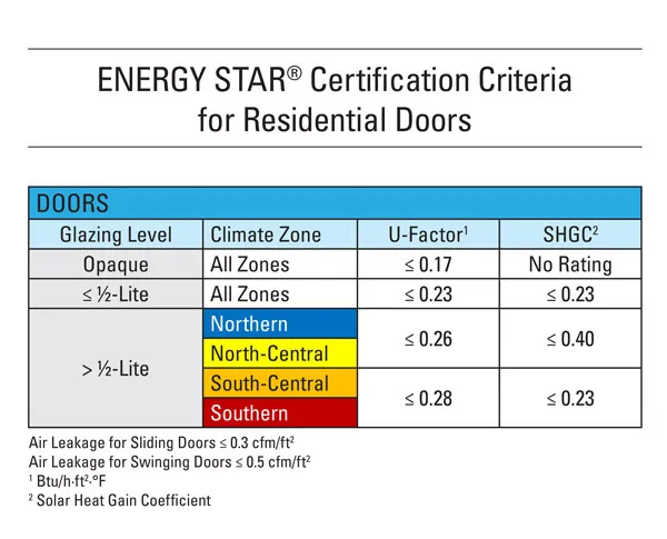 Certification Criteria for Residential Doors