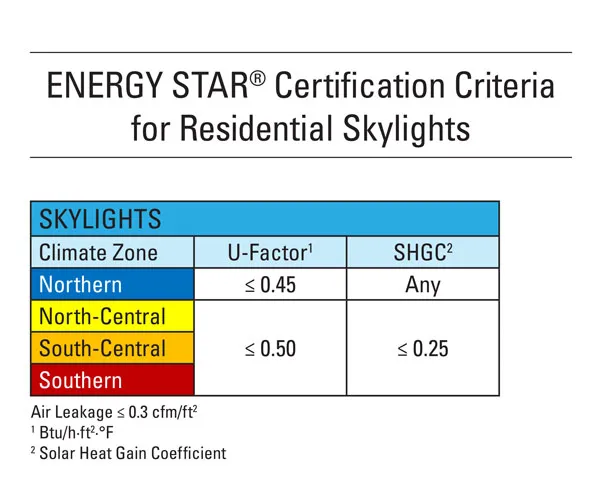 Certification Criteria for Residential Skylights