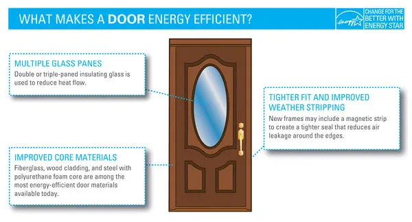 What makes a door energy efficient?
