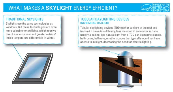 What makes a Skylight energy efficient?