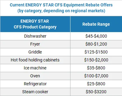 Current ENERGY STAR Commercial Food Service equipment rebate offers.