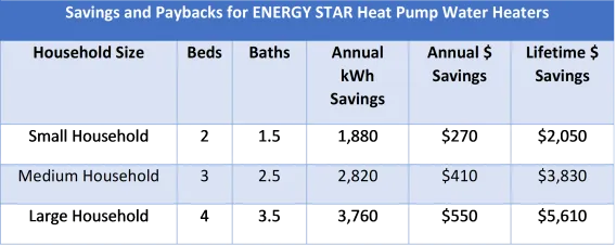 Savings and Paybacks for ENERGY STAR Heat Pump Water Heaters