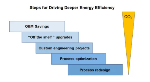 Figure showing steps for deeper energy efficiency reductions