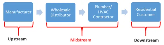 Shift from Downstream to Midstream